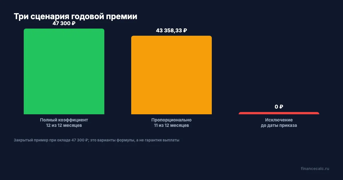 Три варианта годовой премии