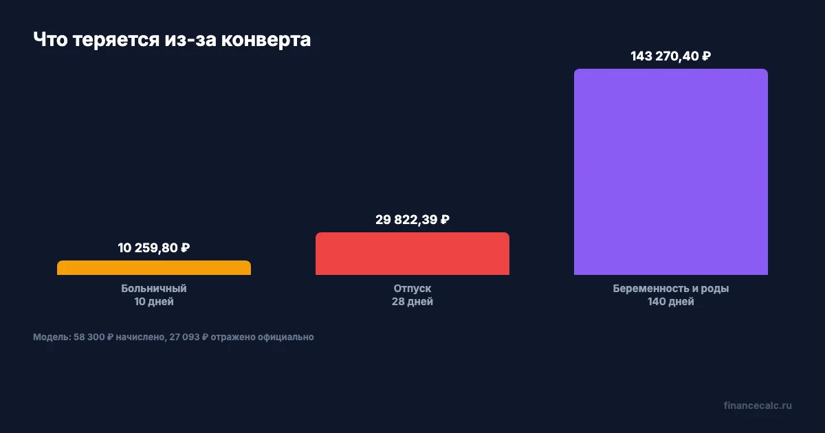 Потери из-за неофициальной части зарплаты