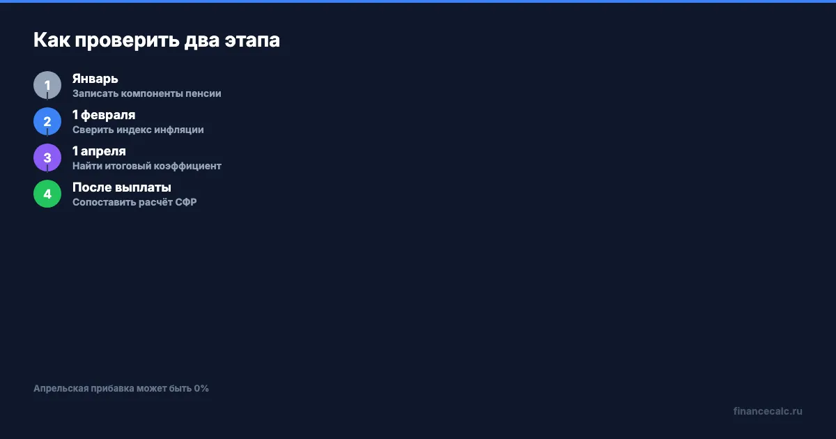 Как проверить индексацию пенсии 2027
