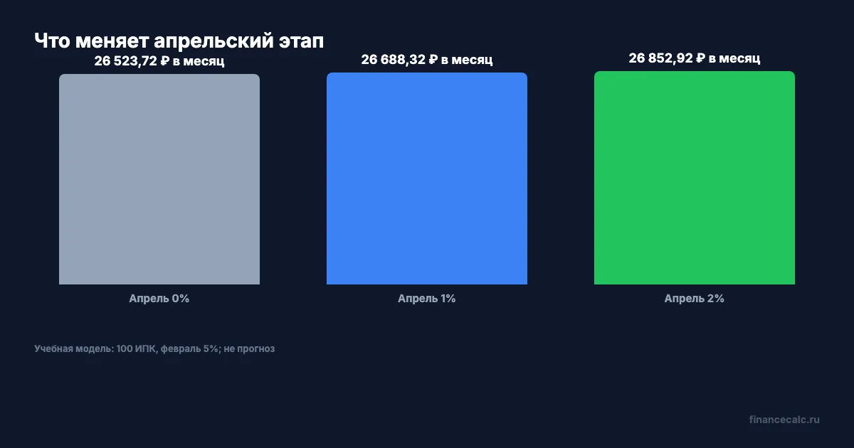 Учебная модель двух этапов индексации