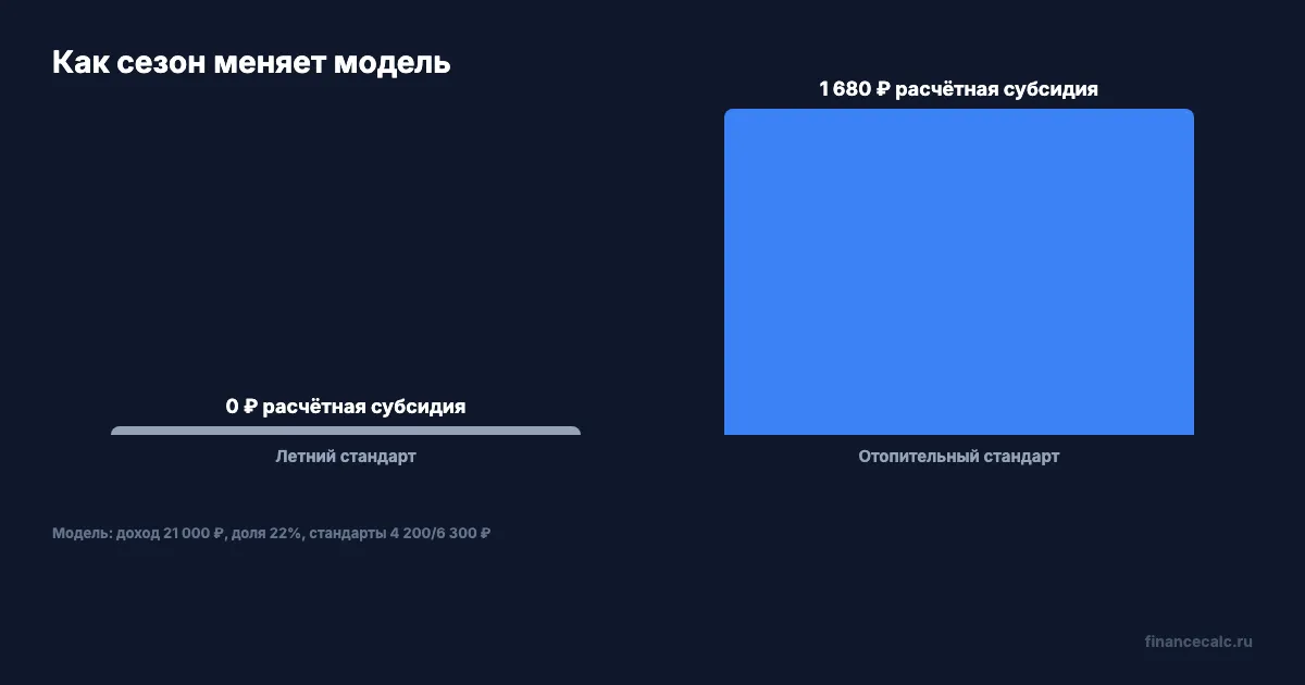 Летний и отопительный расчёт субсидии