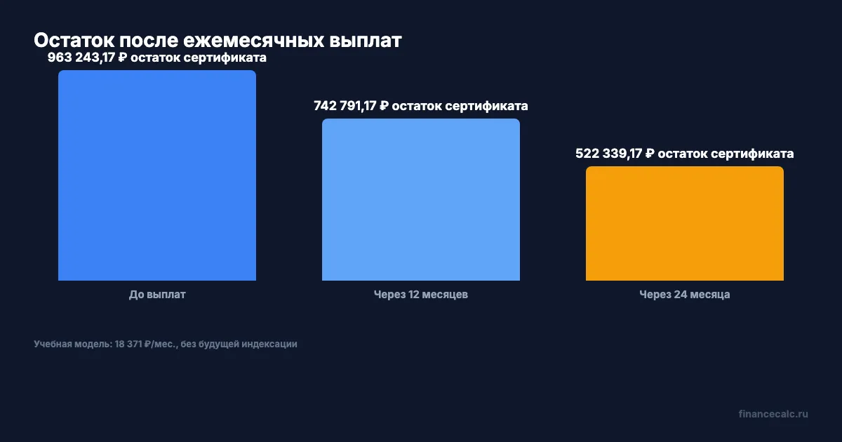 Как меняется остаток маткапитала