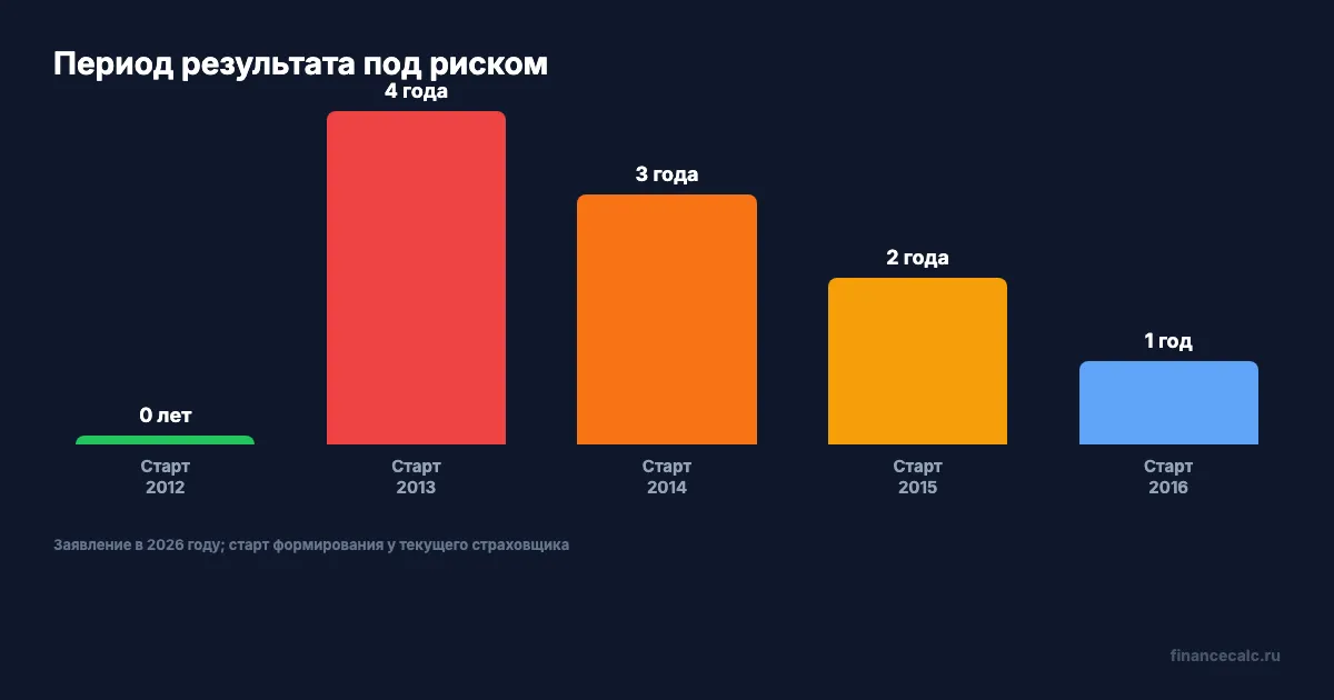 Сколько лет результата затронет досрочный переход