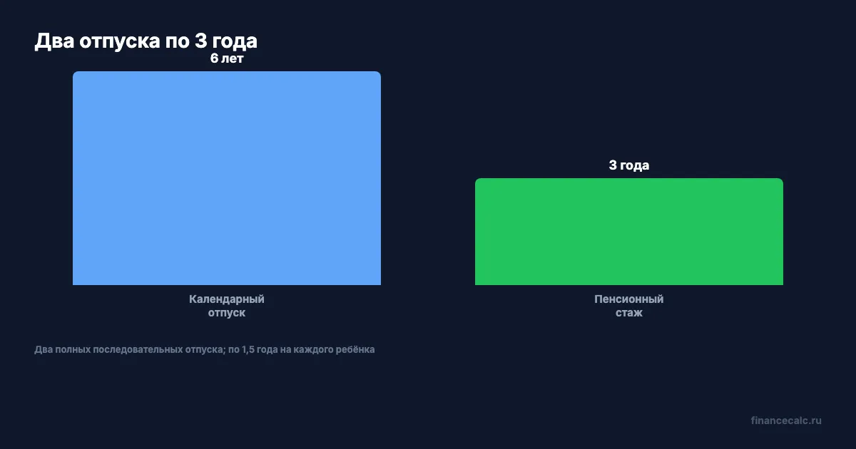 Шесть лет отпуска и три года пенсионного стажа
