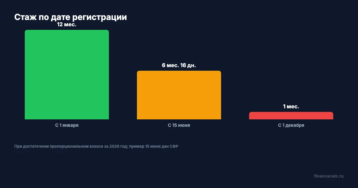 Стаж зависит от даты вступления в ОПС