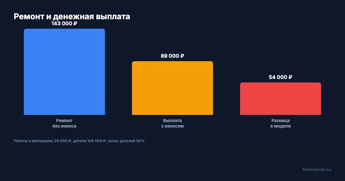 Как из 143 000 ₽ получается 89 000 ₽