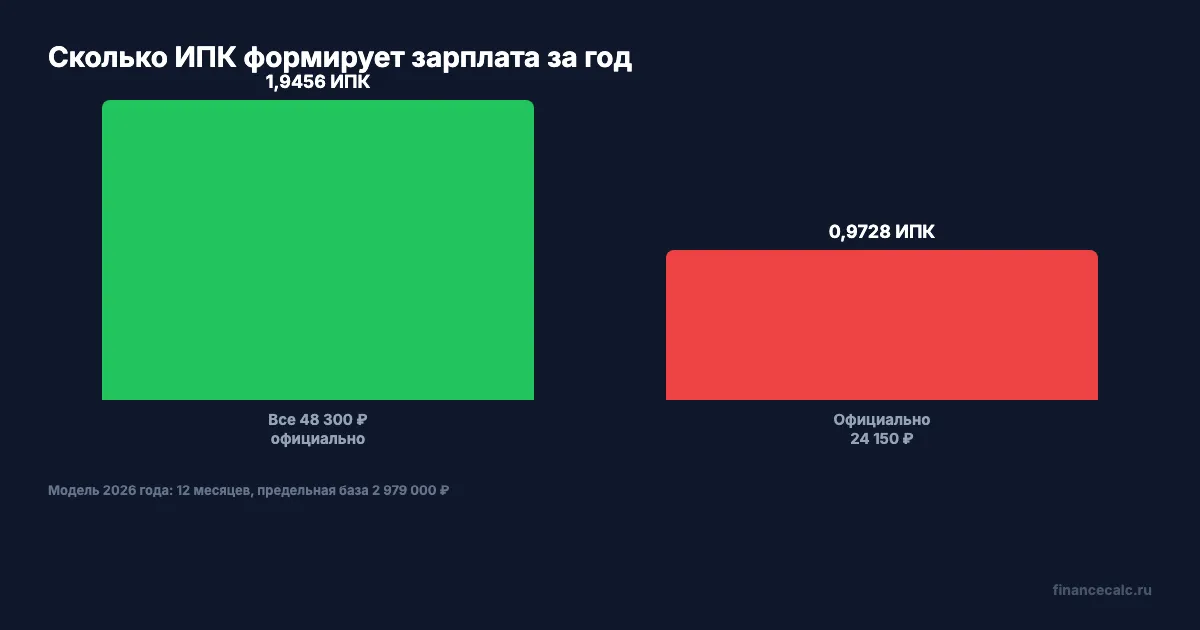 Сколько ИПК формирует полная и наполовину отражённая зарплата