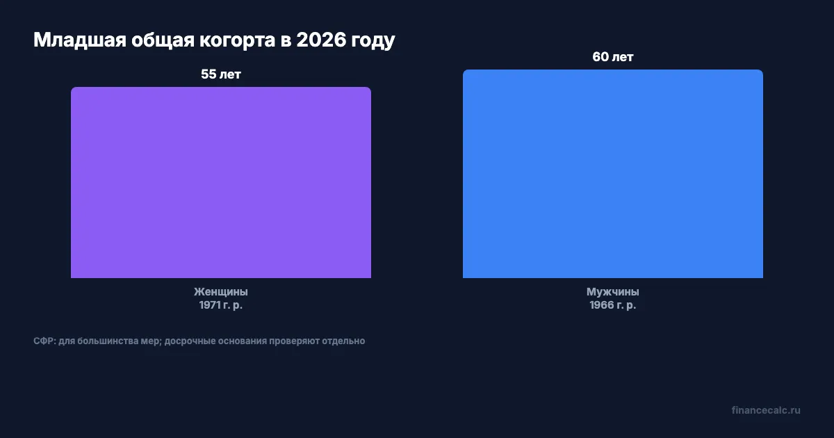 Возраст младшей общей когорты предпенсионеров в 2026 году