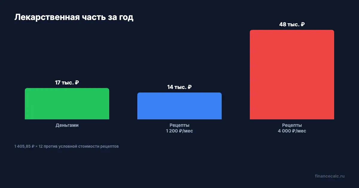 Год в деньгах: выплата против стоимости рецептов