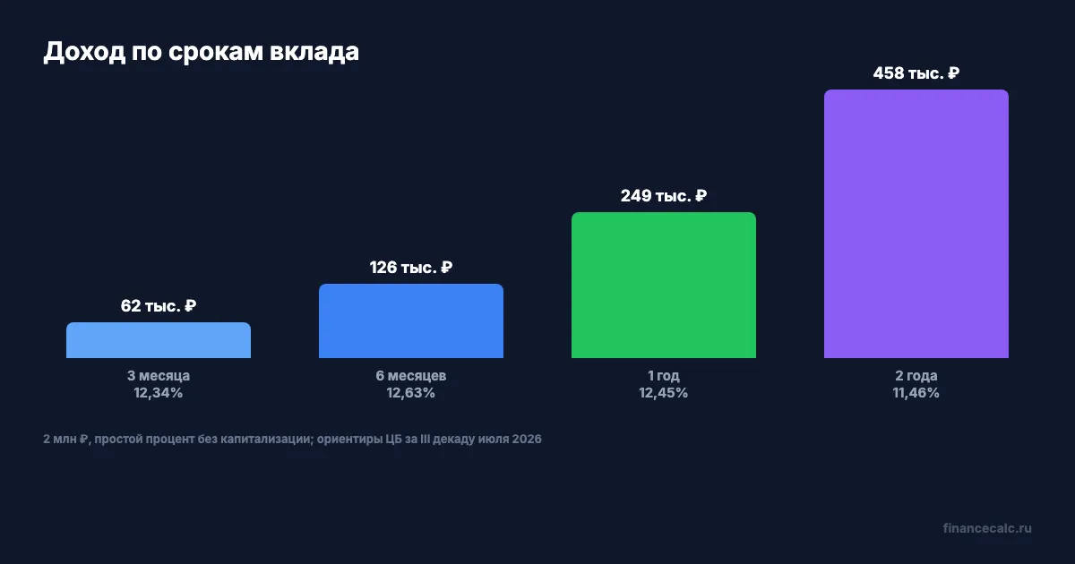 Доход по срокам вклада