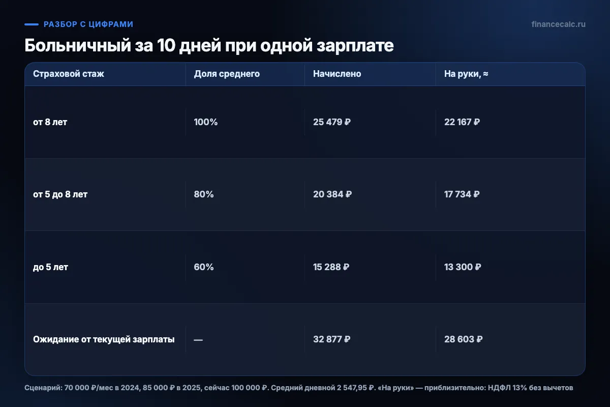 Больничный за 10 дней при разном стаже