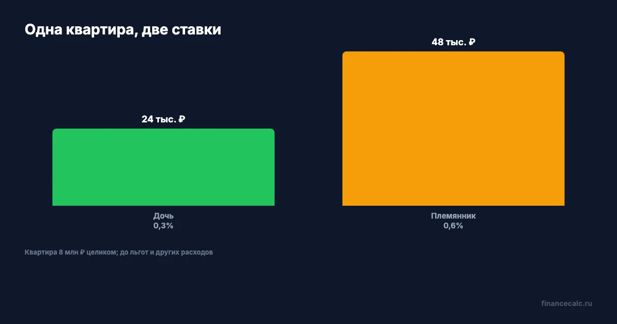 Госпошлина на квартире стоимостью 8 млн рублей