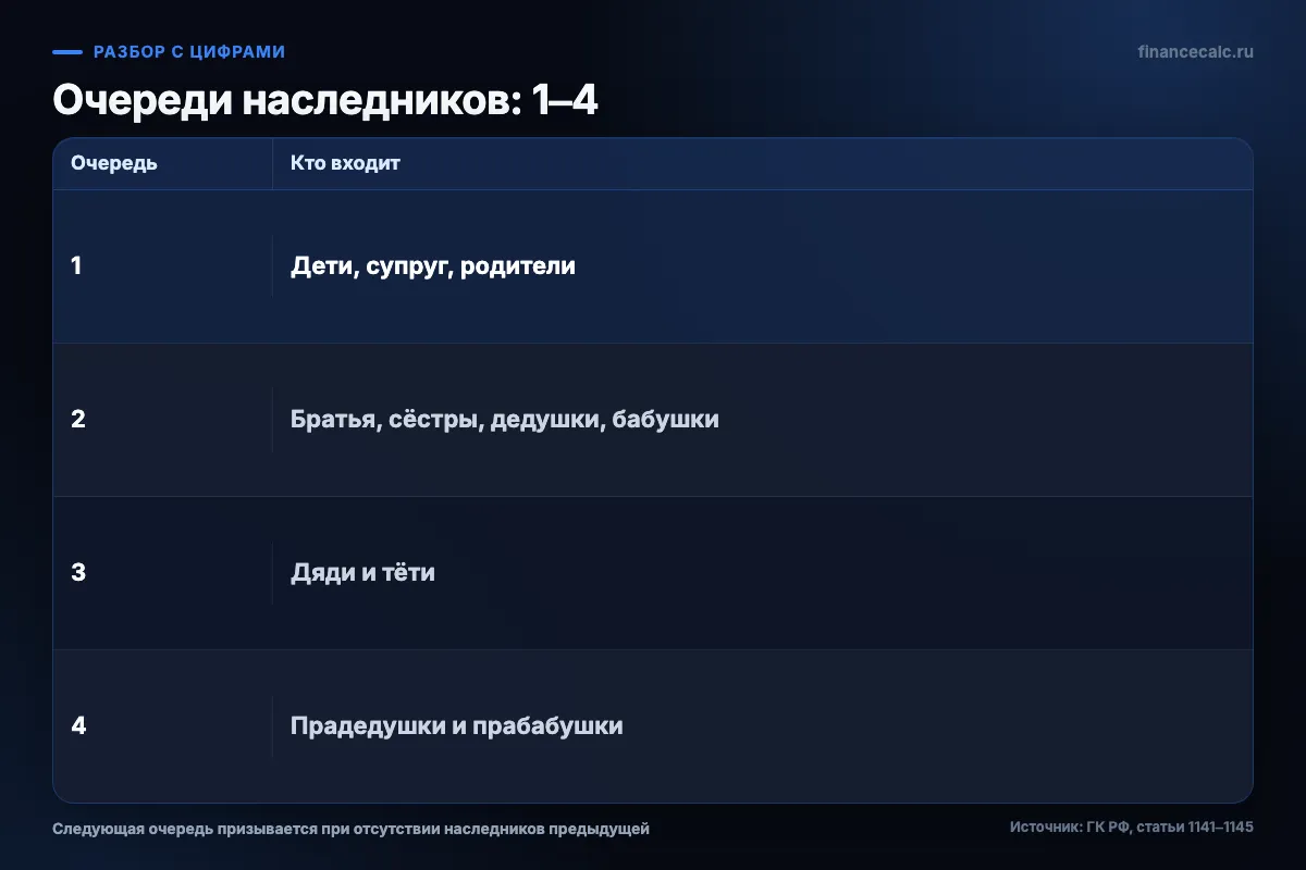 Очереди наследников по закону с первой по четвёртую