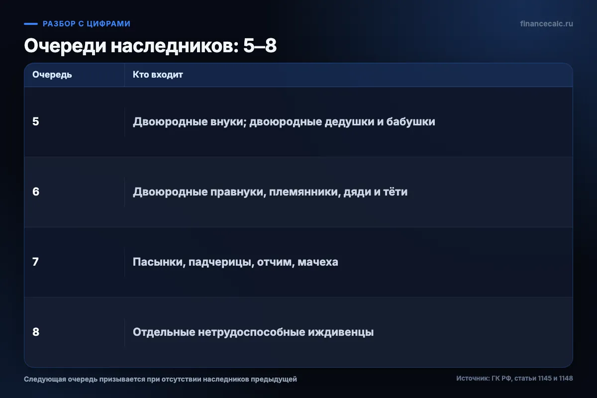 Очереди наследников по закону с пятой по восьмую