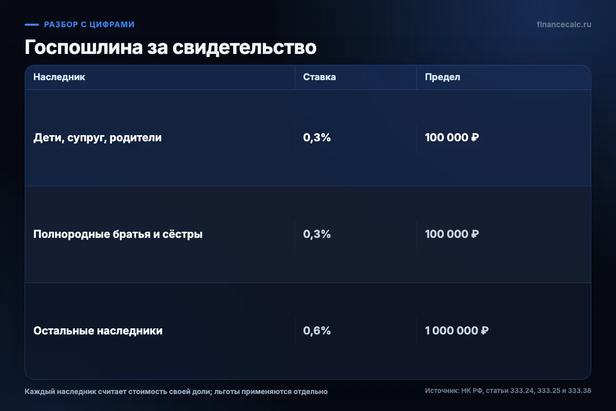 Кто и сколько платит за свидетельство