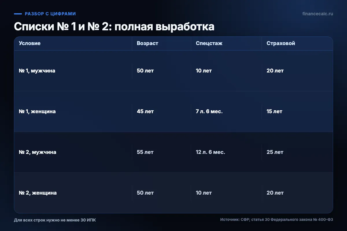 Возраст и стаж для пенсии по Спискам № 1 и № 2