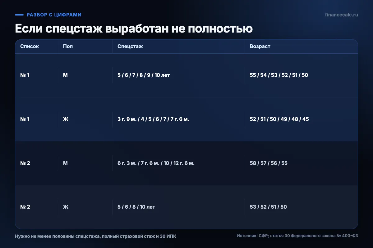 Возраст при неполном стаже по Спискам № 1 и № 2