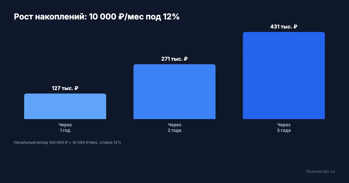 Рост накоплений