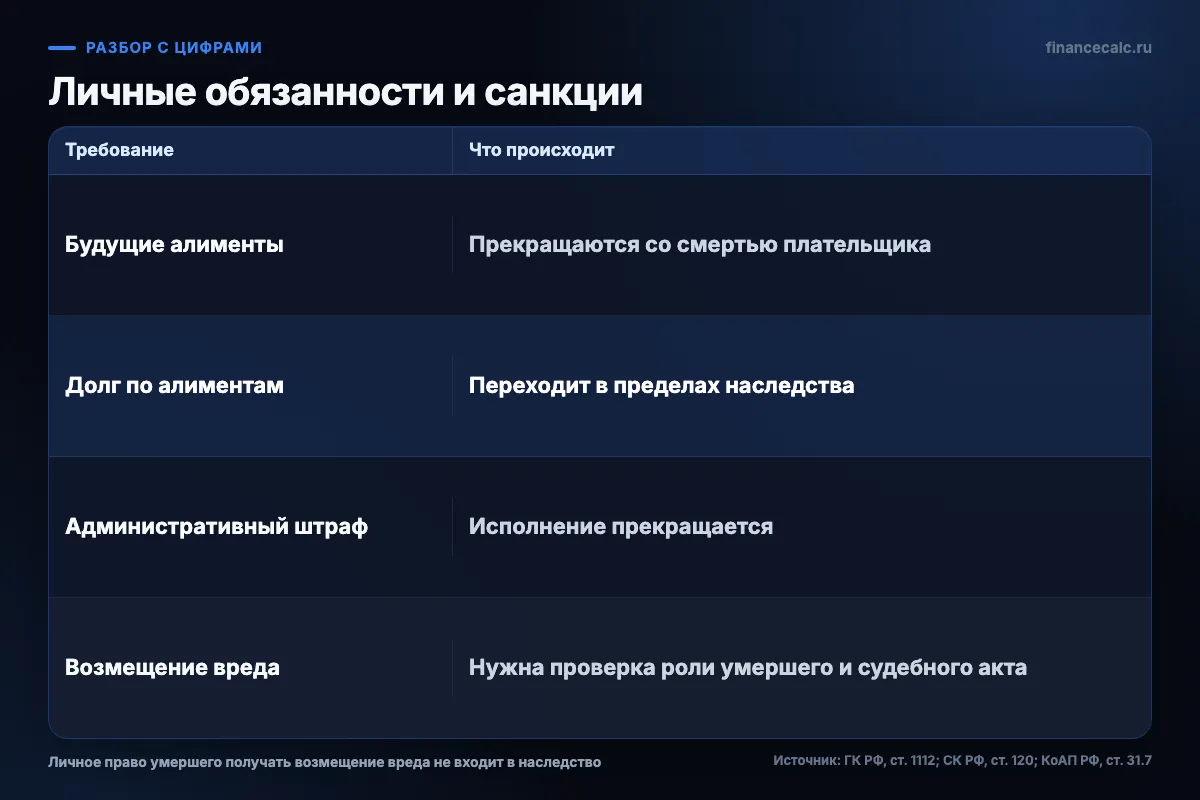 Что происходит с личными обязанностями и штрафами