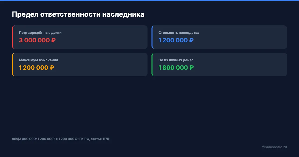 Предел ответственности по наследственным долгам
