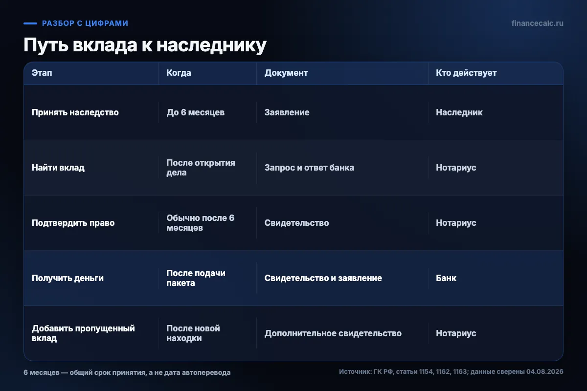 Путь от заявления до выплаты вклада