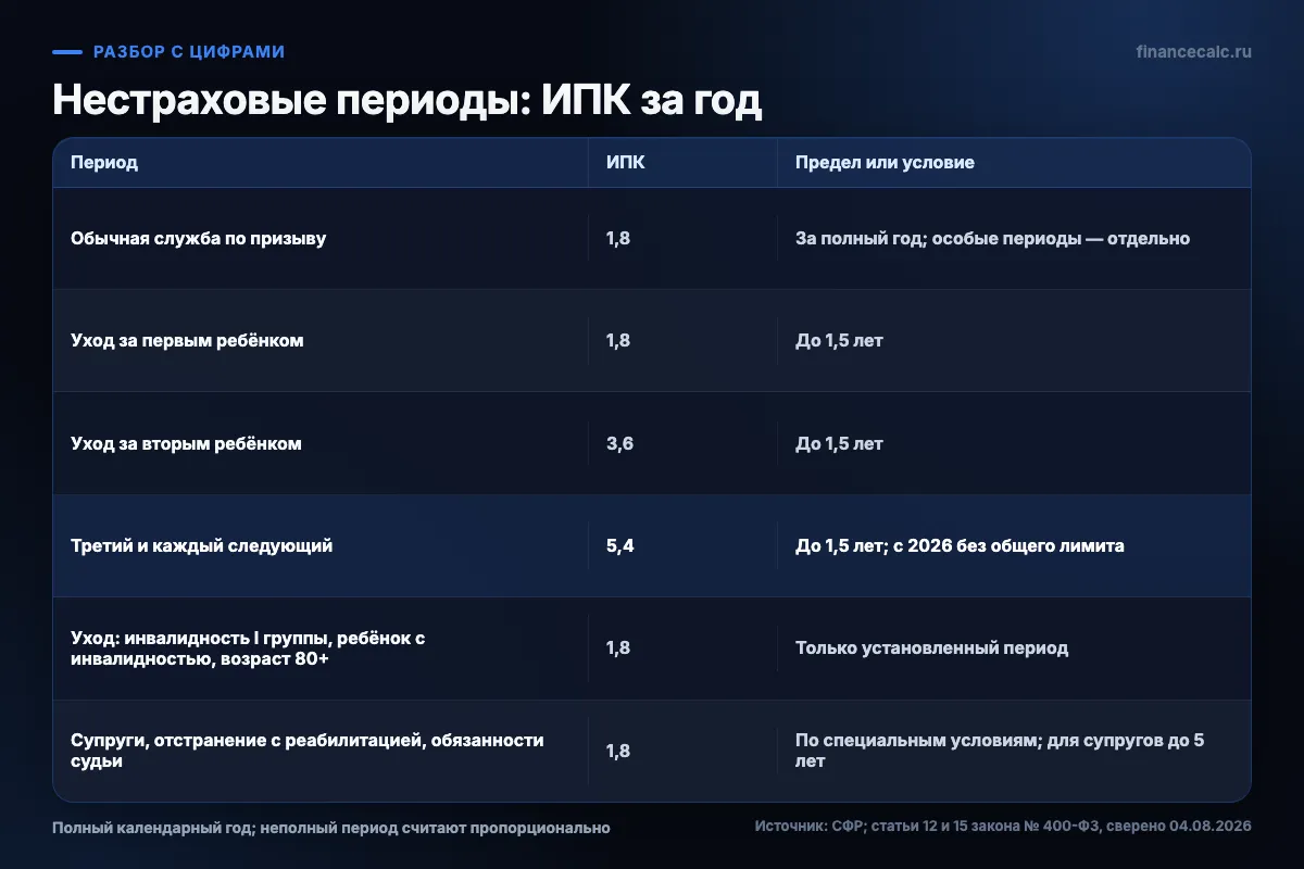 Нестраховые периоды: ИПК и условия зачёта
