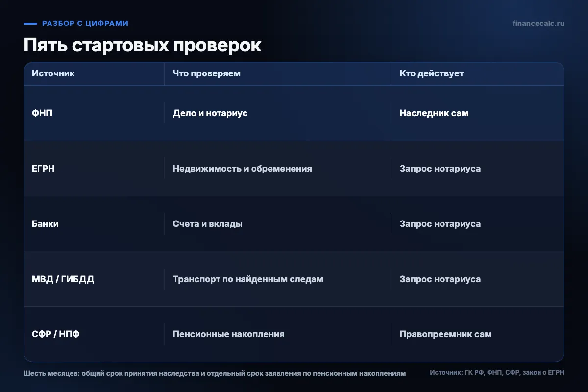 Пять проверок имущества умершего