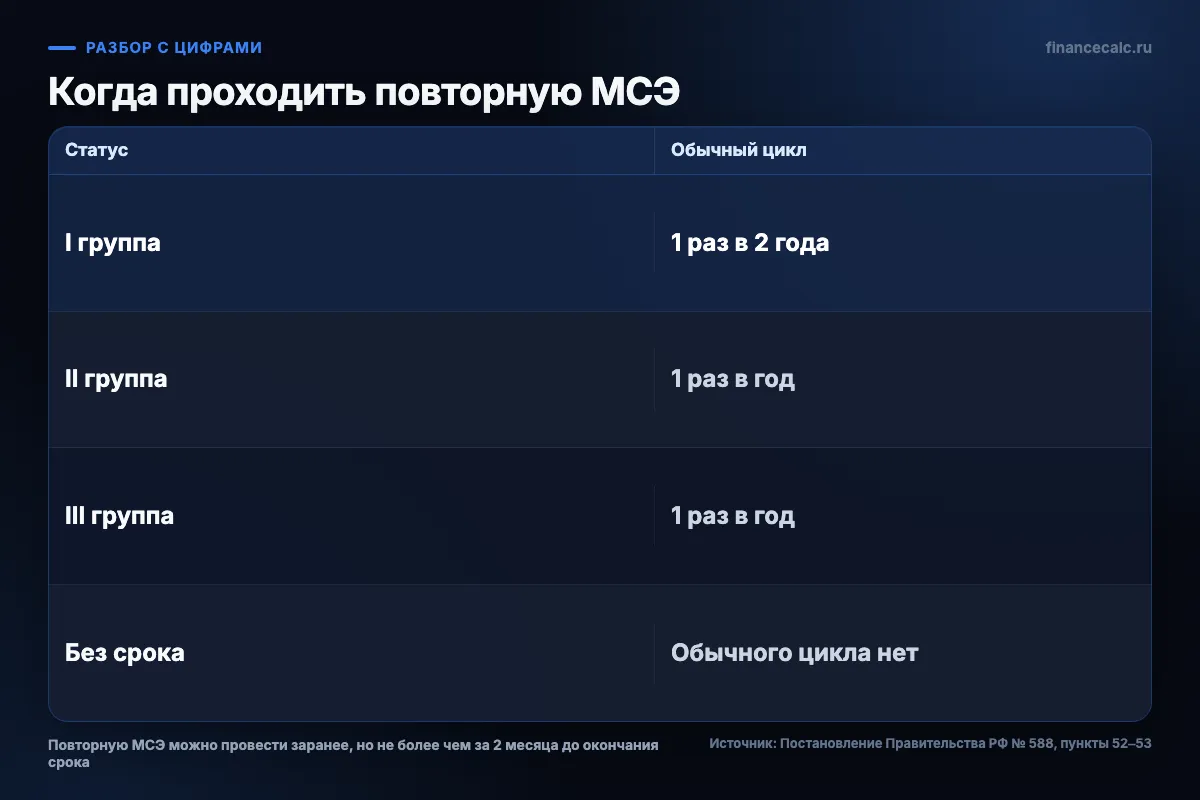 Сроки переосвидетельствования по группам