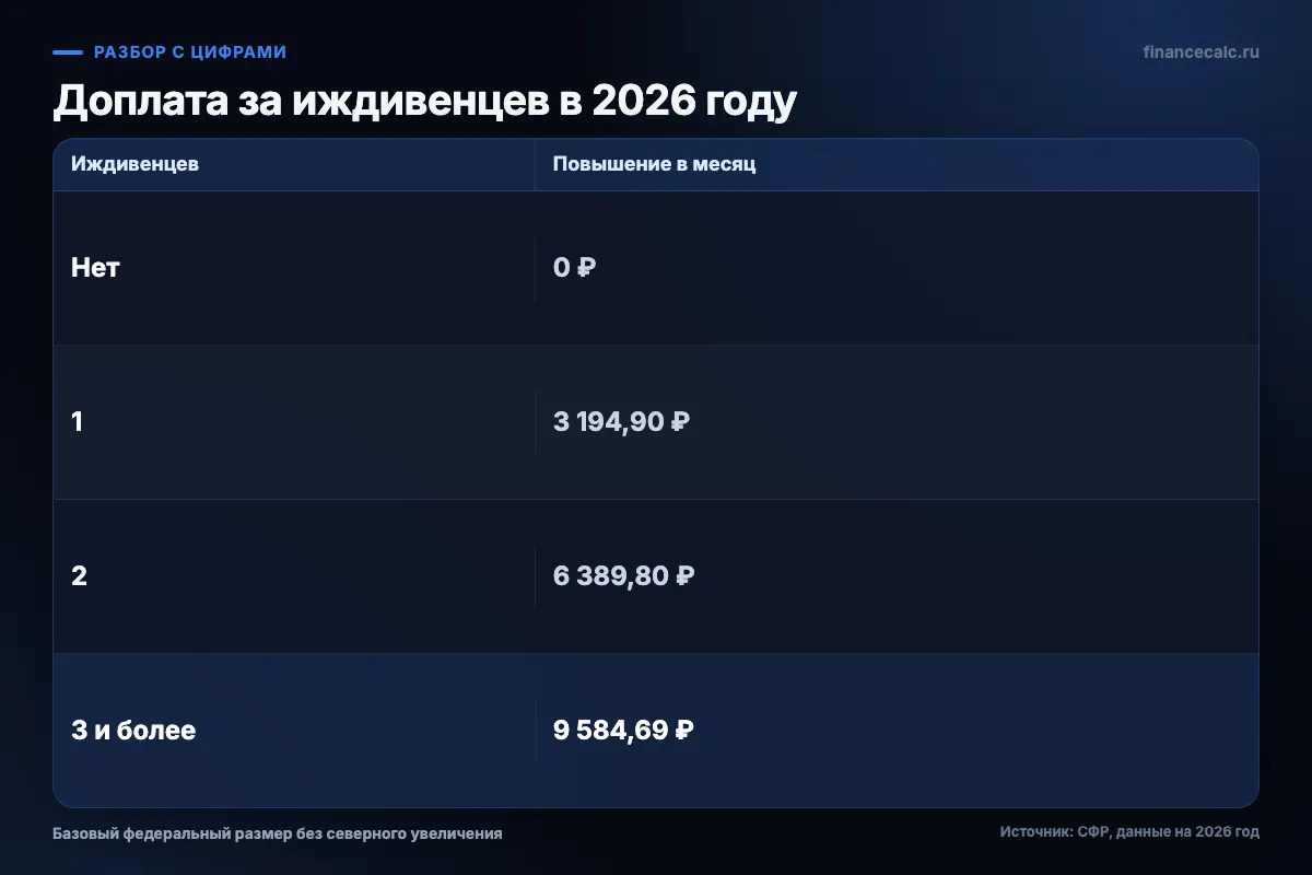 Доплата по числу иждивенцев
