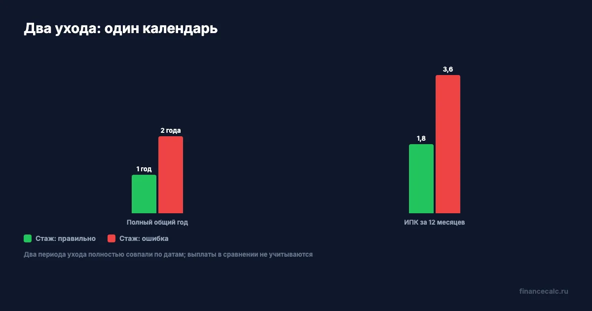 Два ухода за одним календарём: 1 год и 1,8 ИПК, а не 2 года и 3,6 ИПК