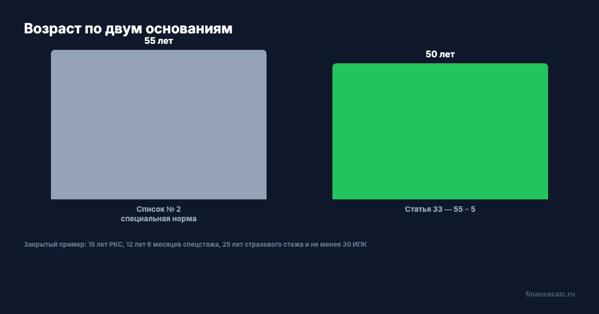 Снижение возраста по статье 33: специальная норма минус пять лет