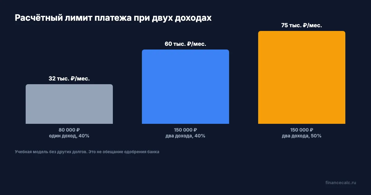 Расчётный лимит платежа при одном и двух доходах