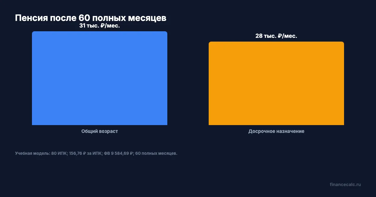 Учебное сравнение пенсии после 60 полных месяцев