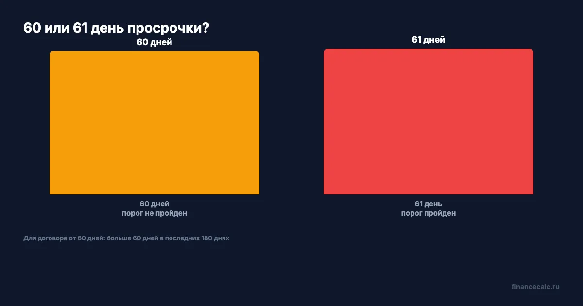 Порог просрочки: 60 или 61 день