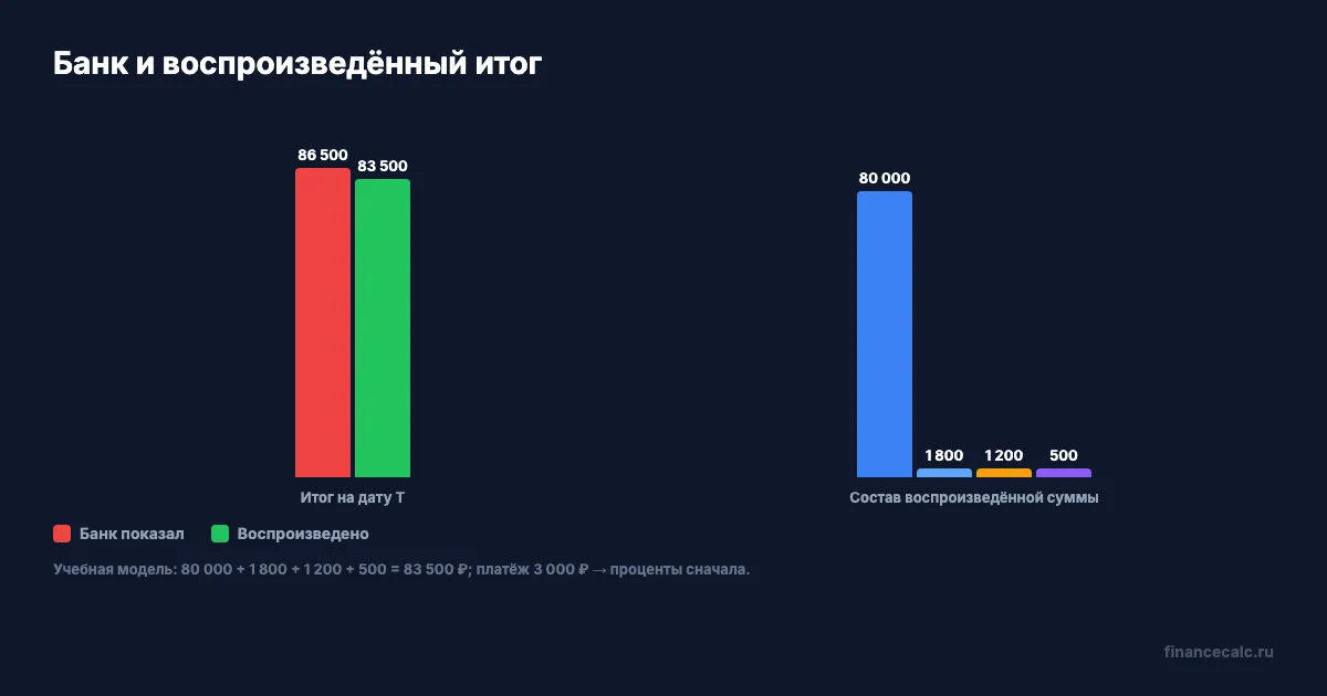 Банк и воспроизведённый итог задолженности