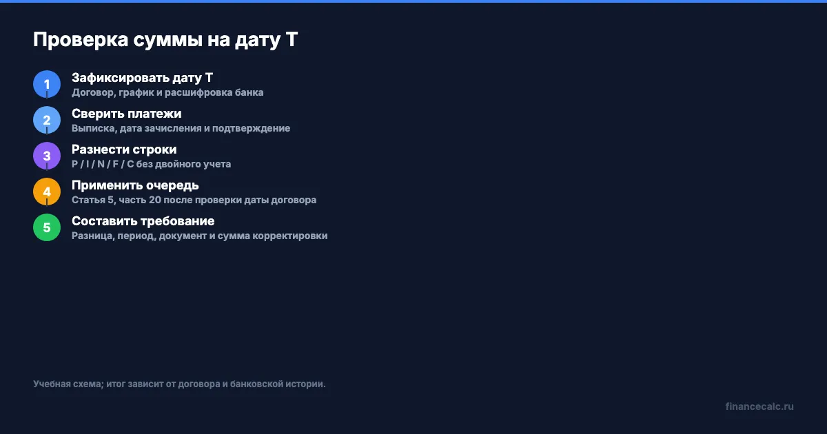 Проверка суммы задолженности на дату T