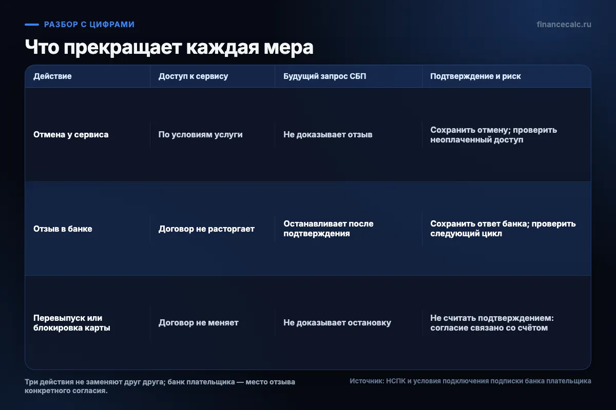 Что прекращает каждая мера по «Подписке СБП»
