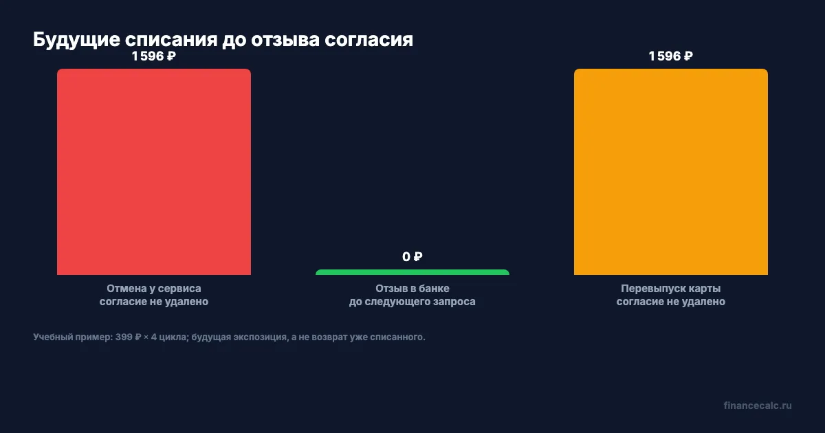 Потенциальные будущие списания по «Подписке СБП»