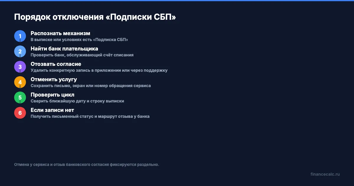 Порядок отключения «Подписки СБП»