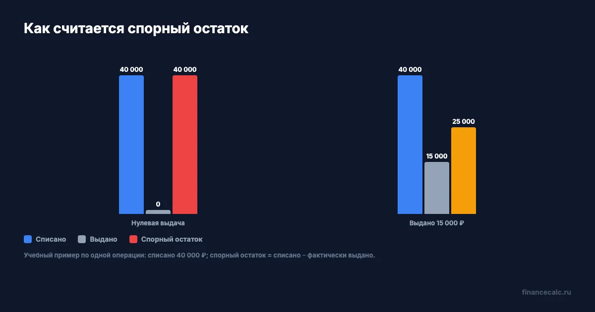 Сверка суммы списания и фактической выдачи в двух сценариях