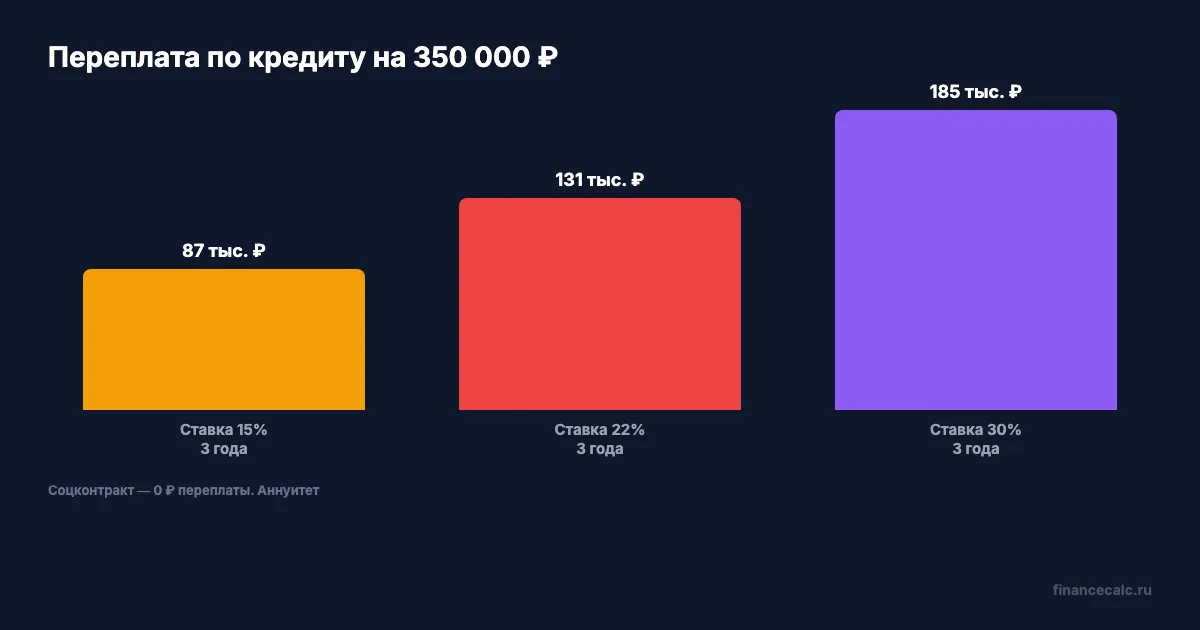 Переплата по кредиту на 350 000 ₽