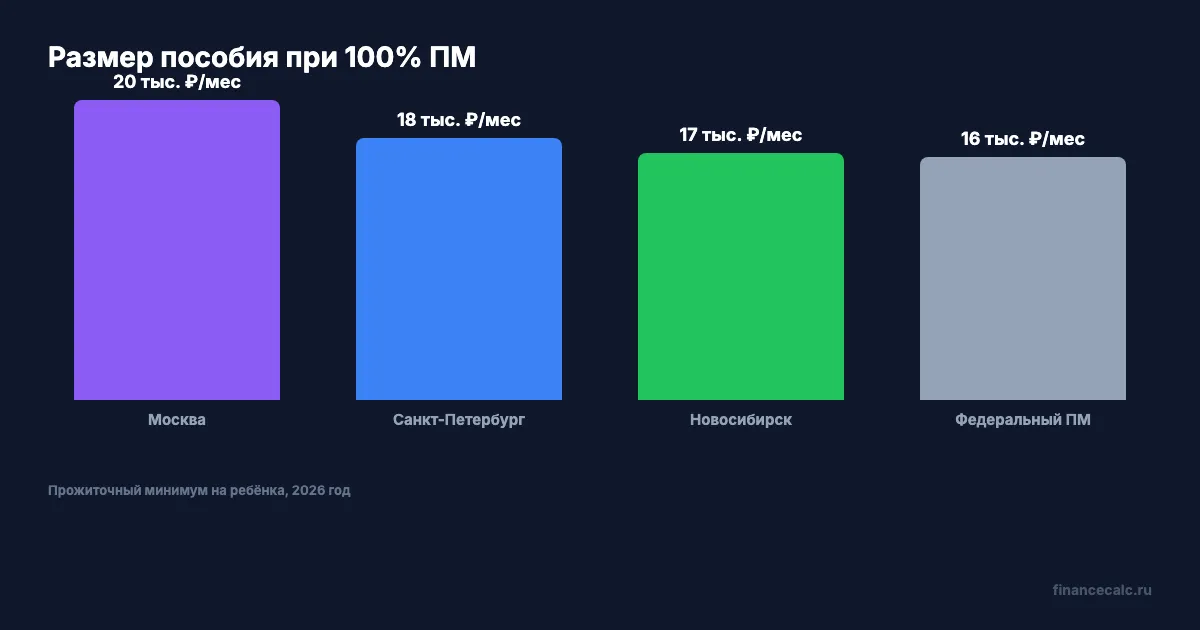 Сравнение размеров пособия по регионам
