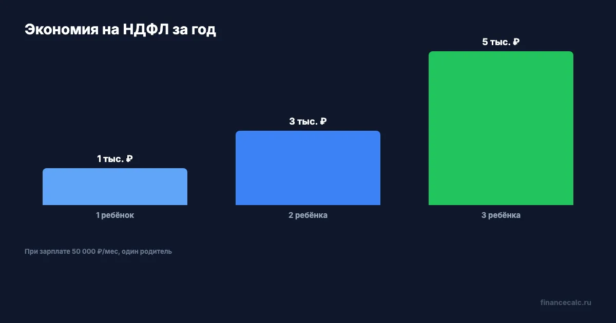 Экономия на НДФЛ за год — сравнение по количеству детей