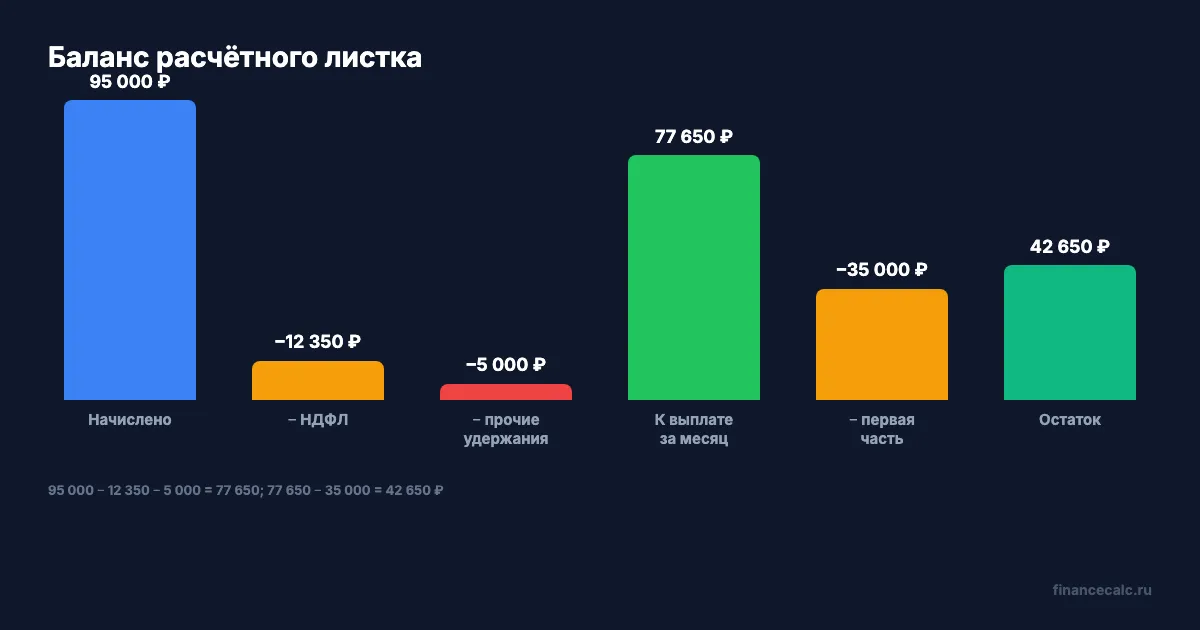 Проверка баланса расчётного листка