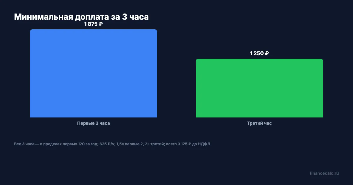 Разложение минимальной доплаты за три сверхурочных часа