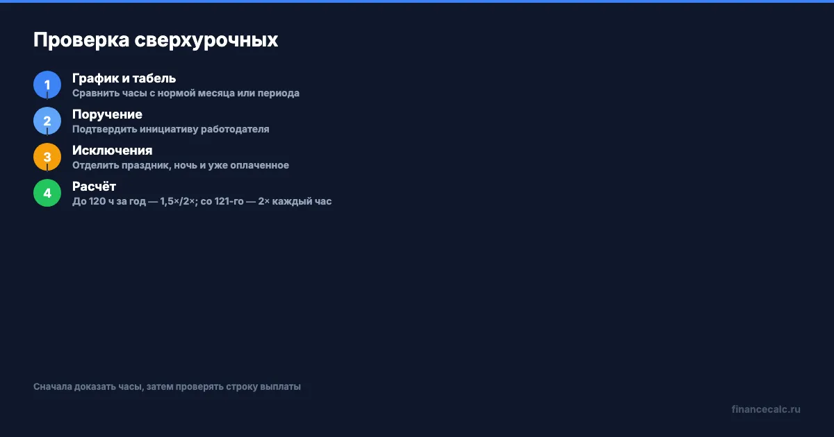 Алгоритм проверки сверхурочной работы