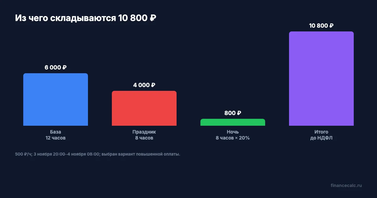 Декомпозиция начисления: 6 000 ₽ базы, 4 000 ₽ праздничной и 800 ₽ ночной доплаты