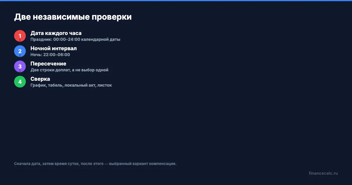 Две независимые проверки: дата каждого часа и ночной интервал