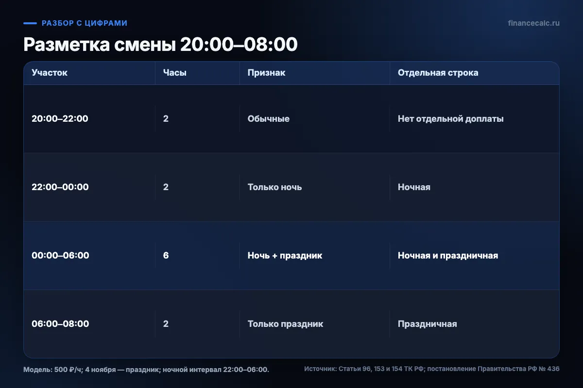 Разметка смены 20:00–08:00 по ночным и праздничным часам