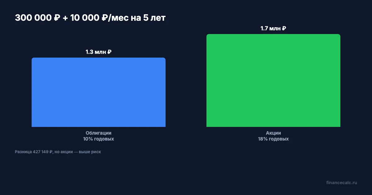 300 000 ₽ + 10 000 ₽/мес на 5 лет